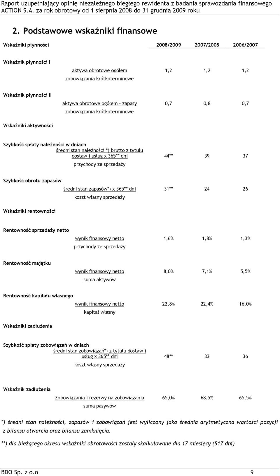 37 przychody ze sprzedaży Szybkość obrotu zapasów średni stan zapasów*) x 365** dni 31** 24 26 koszt własny sprzedaży Wskaźniki rentowności Rentowność sprzedaży netto wynik finansowy netto 1,6% 1,8%