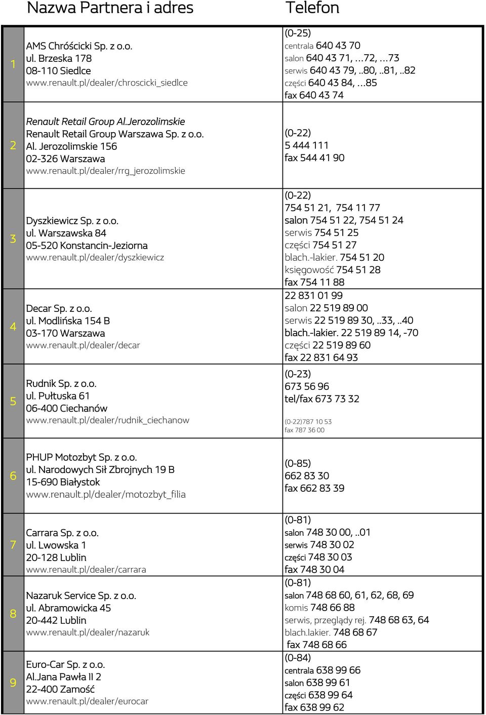 Warszawska 84 05-520 Konstancin-Jeziorna www.renault.pl/dealer/dyszkiewicz Decar Sp. z o.o. ul. Modlińska 154 B 03-170 Warszawa www.renault.pl/dealer/decar Rudnik Sp. z o.o. ul. Pułtuska 61 06-400 Ciechanów www.