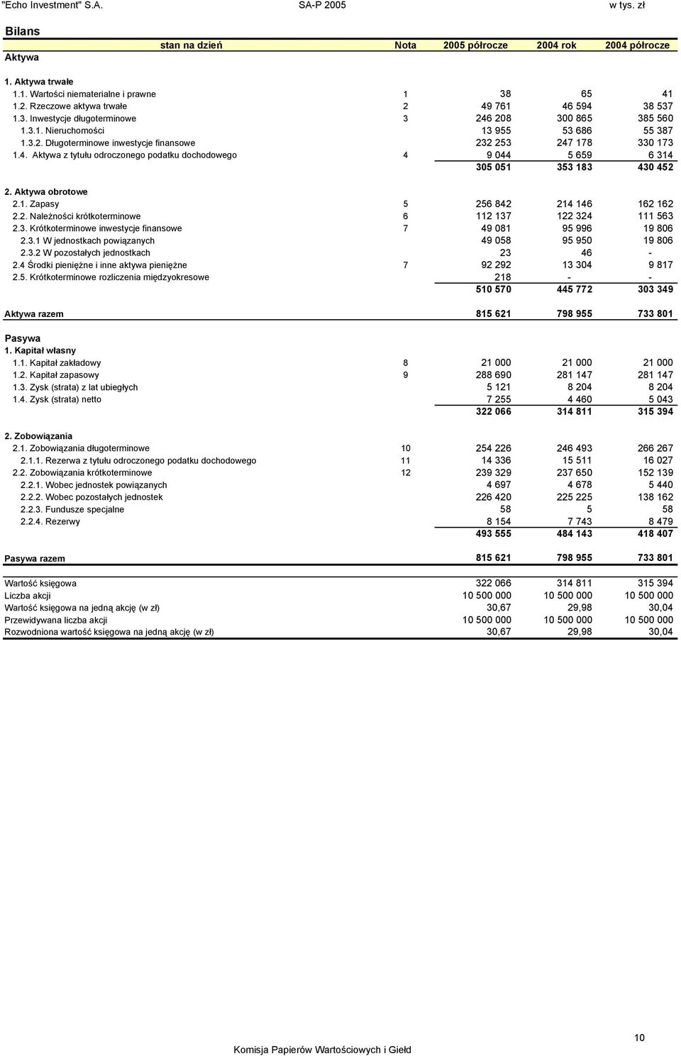 Aktywa obrotowe 2.1. Zapasy 5 256 842 214 146 162 162 2.2. Należności krótkoterminowe 6 112 137 122 324 111 563 2.3. Krótkoterminowe inwestycje finansowe 7 49 081 95 996 19 806 2.3.1 W jednostkach powiązanych 49 058 95 950 19 806 2.