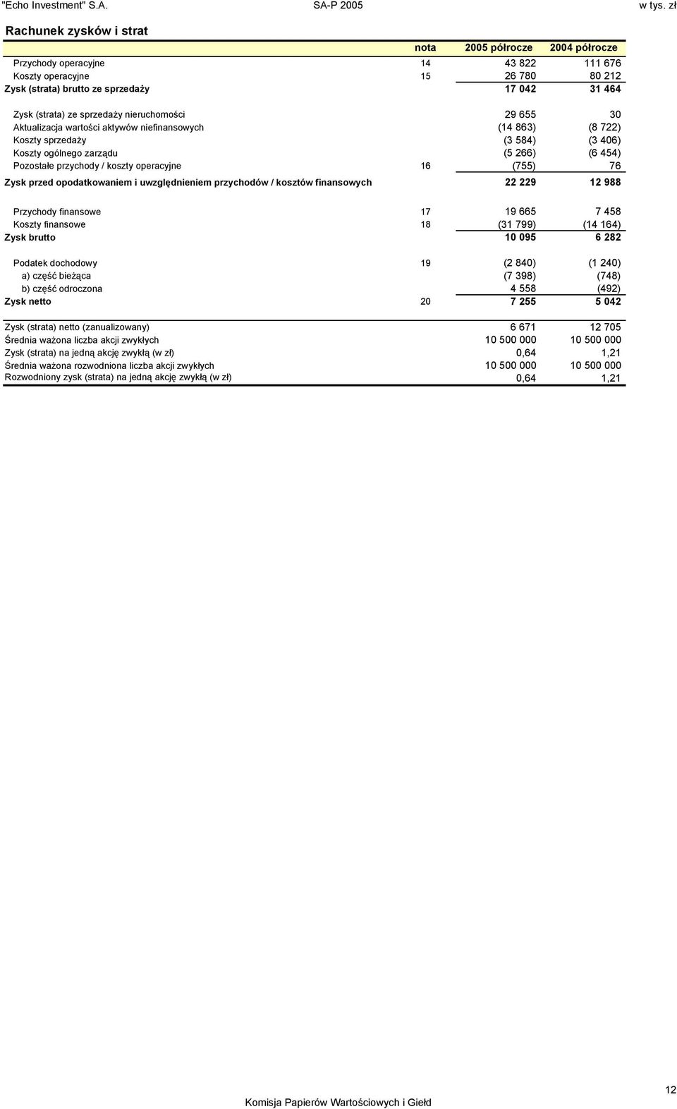 operacyjne 16 (755) 76 Zysk przed opodatkowaniem i uwzględnieniem przychodów / kosztów finansowych 22 229 12 988 Przychody finansowe 17 19 665 7 458 Koszty finansowe 18 (31 799) (14 164) Zysk brutto