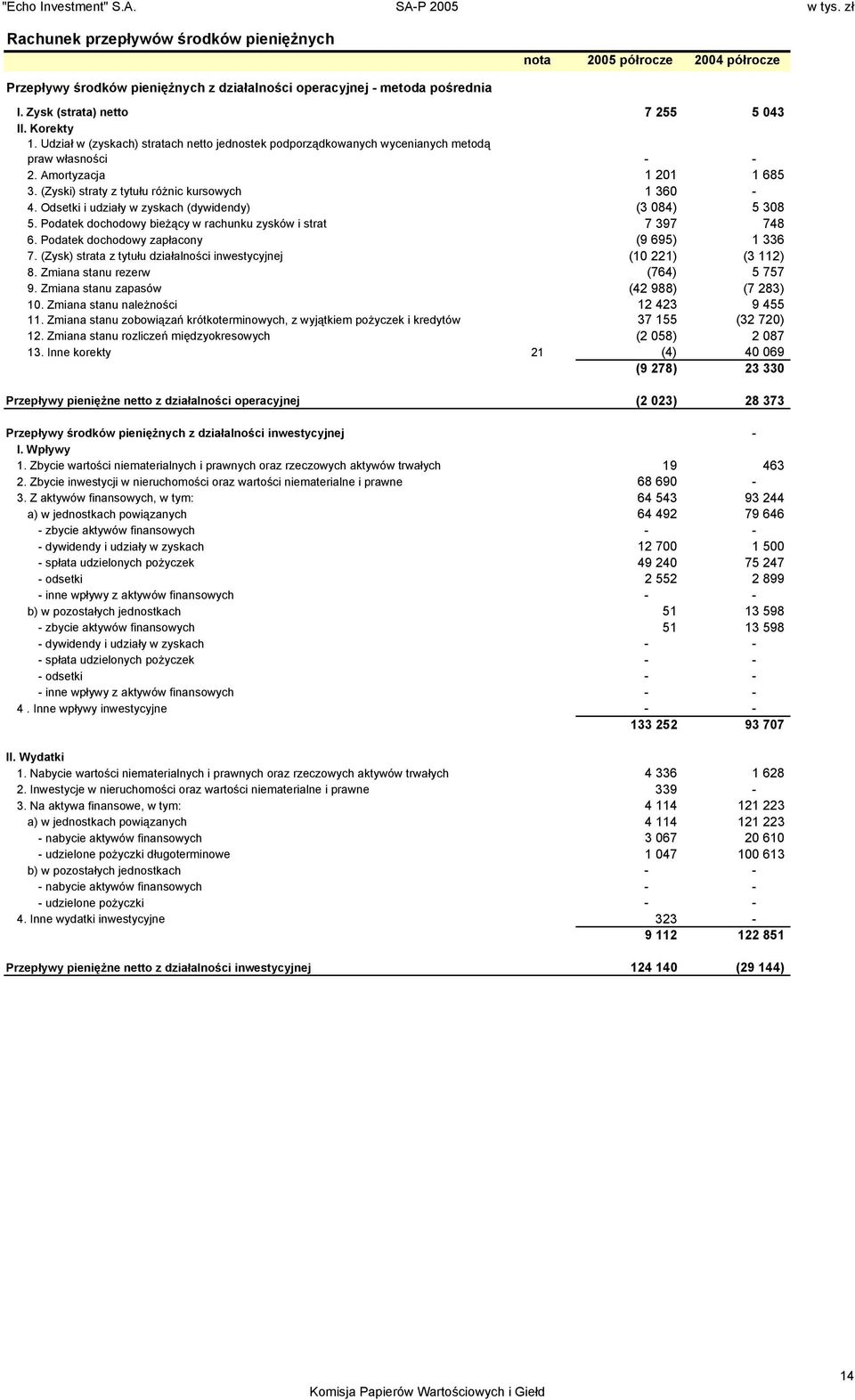 Odsetki i udziały w zyskach (dywidendy) (3 084) 5 308 5. Podatek dochodowy bieżący w rachunku zysków i strat 7 397 748 6. Podatek dochodowy zapłacony (9 695) 1 336 7.