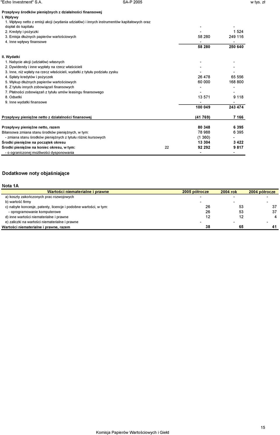 Dywidendy i inne wypłaty na rzecz właścicieli - - 3. Inne, niż wpłaty na rzecz właścicieli, wydatki z tytułu podziału zysku - - 4. Spłaty kredytów i pożyczek 26 478 65 556 5.