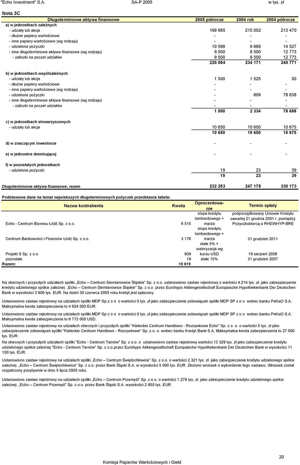 234 171 240 771 b) w jednostkach współzależnych - udziały lub akcje 1 500 1 525 50 - dłużne papiery wartościowe - - - - inne papiery wartościowe (wg rodzaju) - - - - udzielone pożyczki - 809 78 638 -