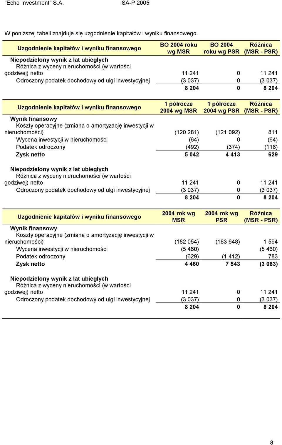 11 241 0 11 241 Odroczony podatek dochodowy od ulgi inwestycyjnej (3 037) 0 (3 037) 8 204 0 8 204 Uzgodnienie kapitałów i wyniku finansowego 1 półrocze 2004 wg MSR 1 półrocze 2004 wg PSR Różnica (MSR