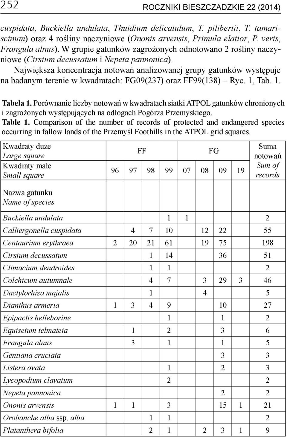 Największa koncentracja notowań analizowanej grupy gatunków występuje na badanym terenie w kwadratach: FG09(237) oraz FF99(138) Ryc. 1, Tab. 1. Tabela 1.