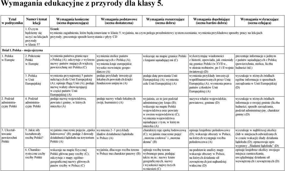 Charakterystyczne cechy rzeźby Polski Uczeń: wymienia zagadnienia, które będą omawiane w klasie 5; wyjaśnia, na czym polega przedmiotowy system oceniania; wymienia przykładowe sposoby pracy na