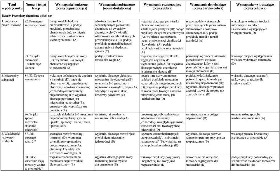 rysuje modele budowy pierwiastków (C); podaje przykłady pierwiastków chemicznych ; wymienia właściwości i zastosowania wybranych metali rysuje model cząsteczki wody (C); wymienia 3 4 związki