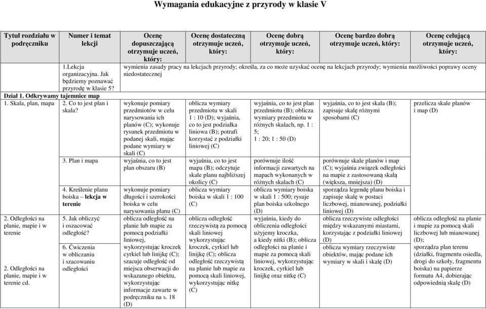 dostateczną dobrą wymienia zasady pracy na lekcjach przyrody; określa, za co może uzyskać ocenę na lekcjach przyrody; wymienia możliwości poprawy oceny niedostatecznej wykonuje pomiary przedmiotów w