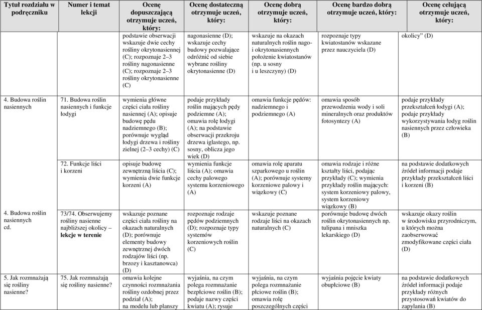 u sosny i u leszczyny) rozpoznaje typy kwiatostanów wskazane przez nauczyciela okolicy 4. Budowa roślin nasiennych 4. Budowa roślin nasiennych cd. 5. Jak rozmnażają się rośliny nasienne? 71.