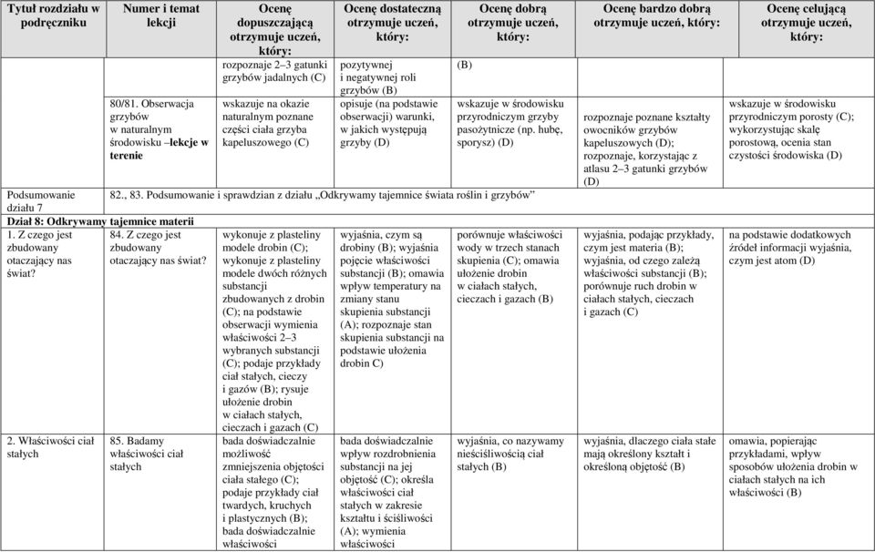 negatywnej roli grzybów opisuje (na podstawie obserwacji) warunki, w jakich występują grzyby dobrą wskazuje w środowisku przyrodniczym grzyby pasożytnicze (np. hubę, sporysz) Podsumowanie 82., 83.