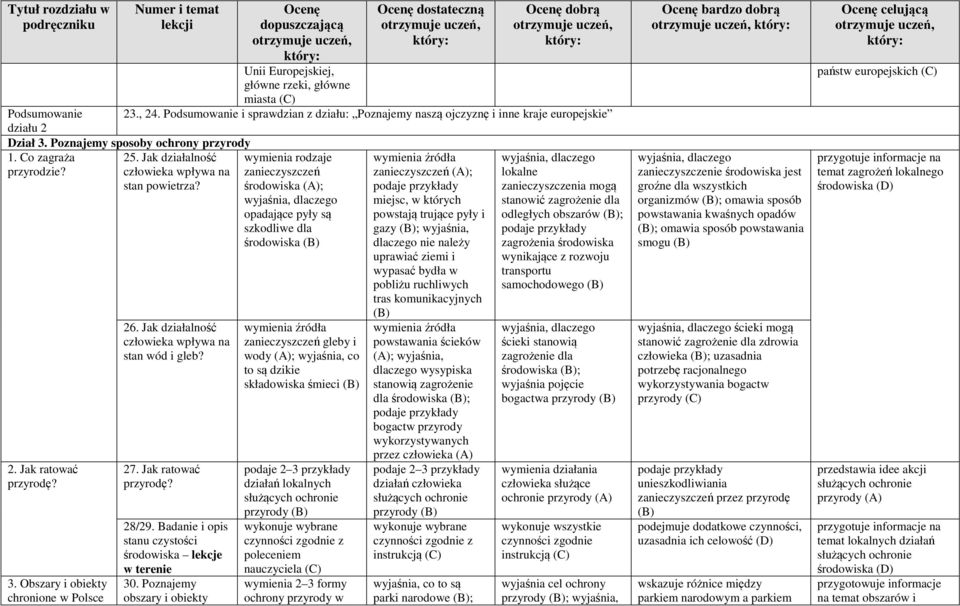 Jak działalność człowieka wpływa na stan wód i gleb? 27. Jak ratować przyrodę? 28/29. Badanie i opis stanu czystości środowiska lekcje w terenie 30.