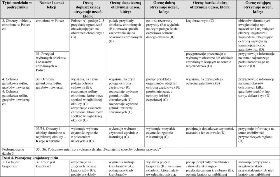 czym polega ścisła i częściowa ochrona danego obszaru krajobrazowym przygotowuje prezentację o wybranym obszarze lub obiekcie chronionym leżącym na terenie województwa obiektów chronionych