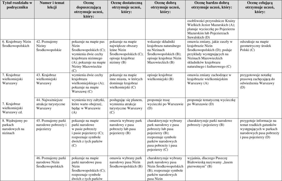 największe obszary leśne Nizin Środkowopolskich ; opisuje krajobraz nizinny inne miasta, w których dominuje krajobraz wielkomiejski dobrą wskazuje składniki krajobrazu naturalnego na Nizinach