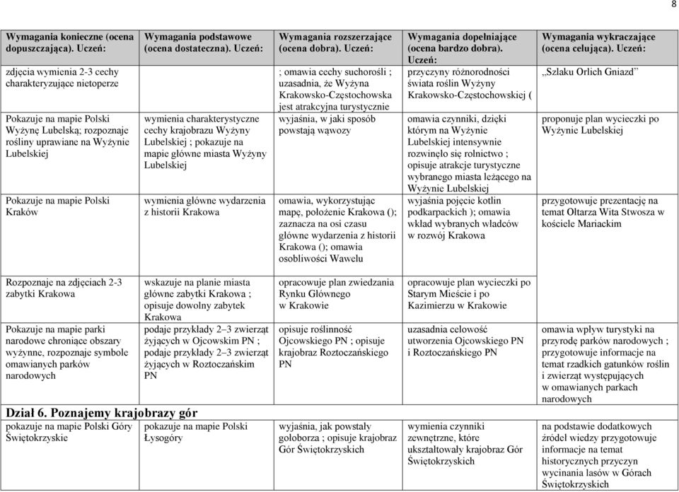 wymienia charakterystyczne cechy krajobrazu Wyżyny Lubelskiej ; pokazuje na mapie główne miasta Wyżyny Lubelskiej wymienia główne wydarzenia z historii Krakowa (ocena dobra).