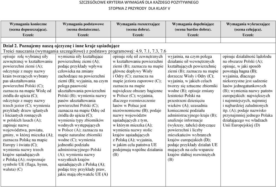 źródła do ujścia (C); odczytuje z mapy nazwy trzech jezior (C); wymienia przykłady drzew iglastych i liściastych rosnących w polskich lasach (A); zapisuje nazwę województwa, powiatu, gminy, w której