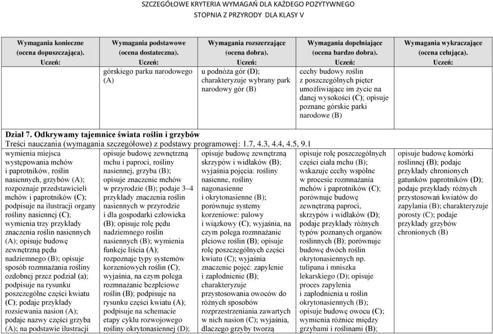 1 wymienia miejsca występowania mchów i paprotników, roślin nasiennych, grzybów (A); rozpoznaje przedstawicieli mchów i paprotników (C); podpisuje na ilustracji organy rośliny nasiennej (C); wymienia