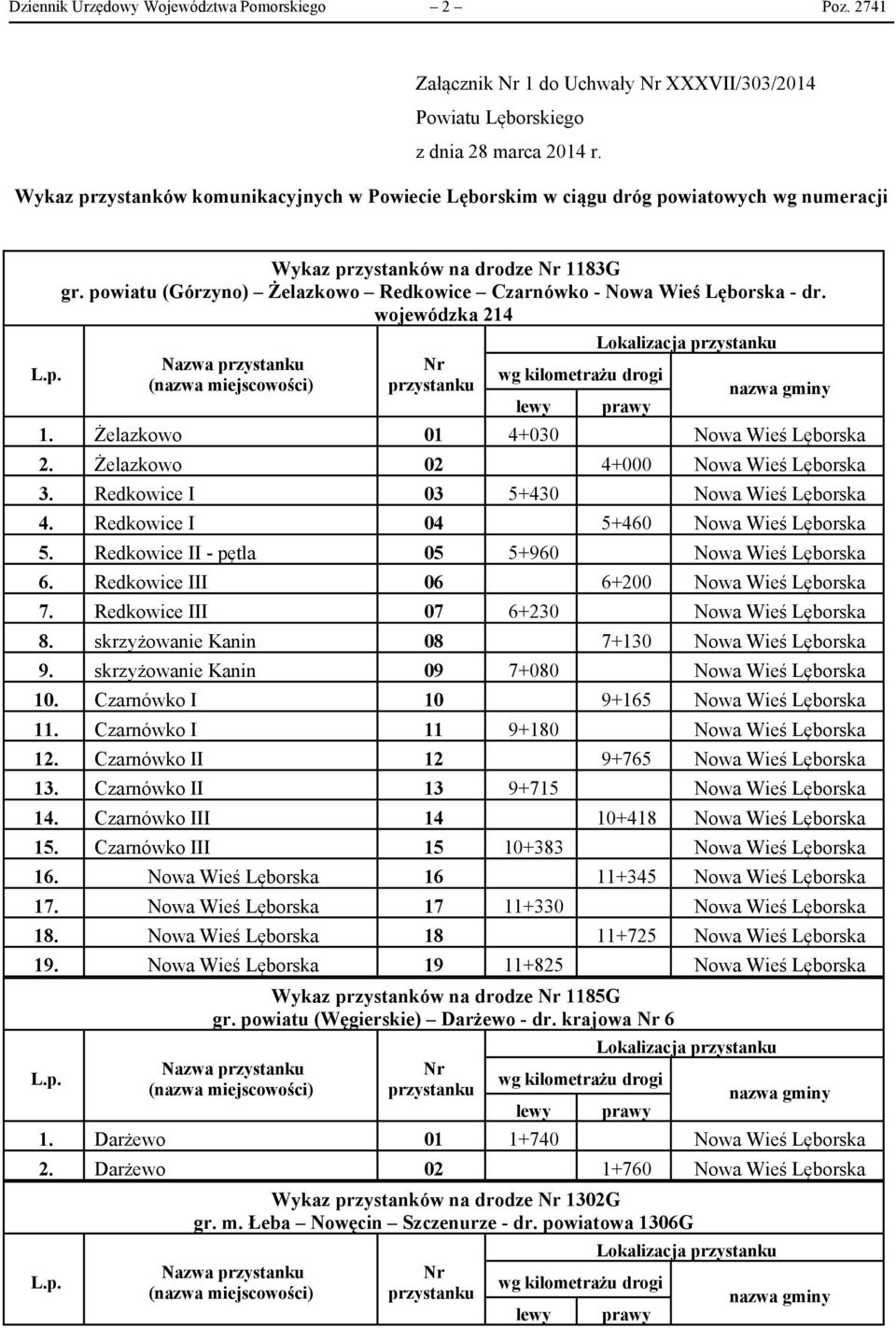 wojewódzka 214 1. Żelazkowo 01 4+030 2. Żelazkowo 02 4+000 3. Redkowice I 03 5+430 4. Redkowice I 04 5+460 5. Redkowice II - pętla 05 5+960 6. Redkowice III 06 6+200 7. Redkowice III 07 6+230 8.