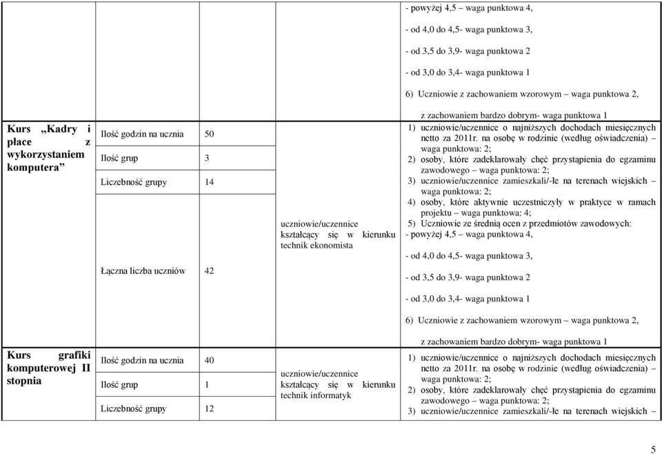 punktowa: 4; Łączna liczba uczniów 42 Kurs grafiki komputerowej II stopnia Ilość godzin na ucznia 40 Ilość grup 1