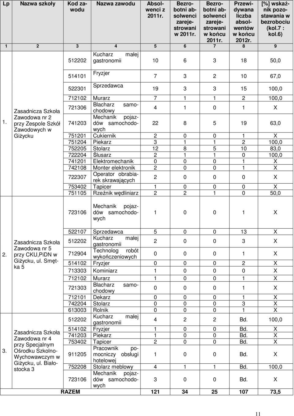 Zasadnicza Szkoła Zaodoa nr 2 przy Zespole Szkół Zaodoych GiŜycku 514101 522301 Fryzjer Sprzedaca 7 3 2 10 67,0 19 3 3 15 100,0 712102 Murarz 7 1 1 2 100,0 721306 Blacharz samochodoy 4 1 0 1 X