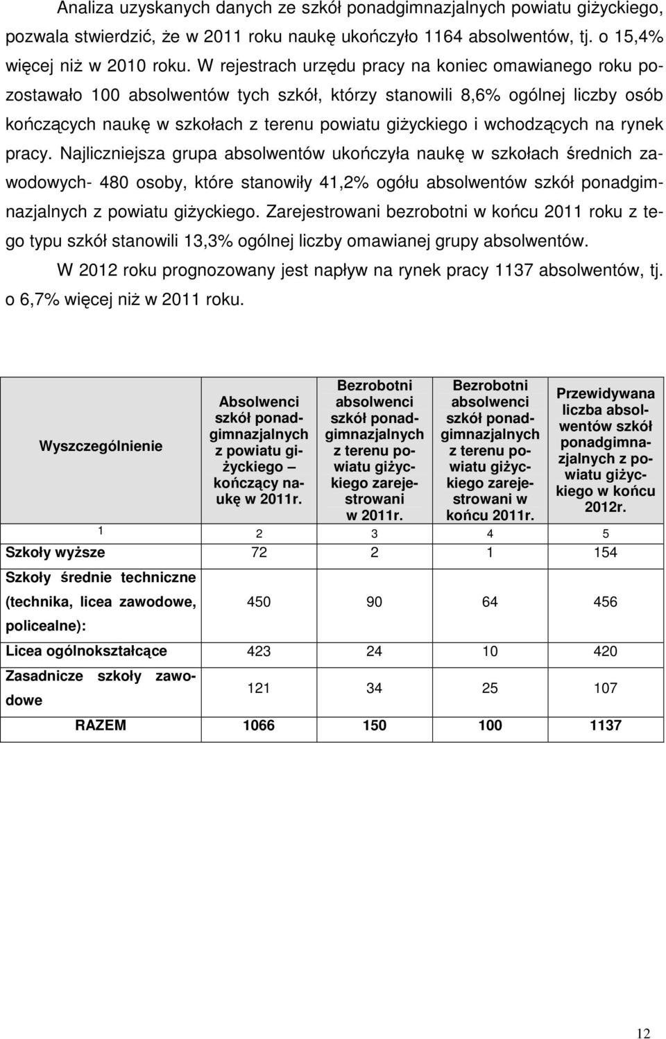 rynek pracy. Najliczniejsza grupa absolentó ukończyła naukę szkołach średnich zaodoych- 480 osoby, które stanoiły 41,2% ogółu absolentó szkół ponadgimnazjalnych z poiatu giŝyckiego.