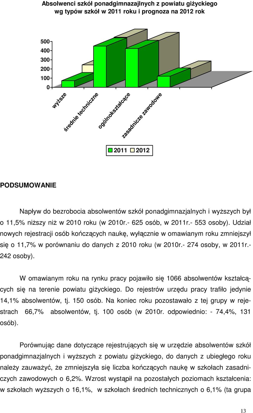 Udział noych rejestracji osób kończących naukę, yłącznie omaianym roku zmniejszył się o 11,7% porónaniu do danych z 2010 roku ( 2010r.- 274 osoby, - 242 osoby).