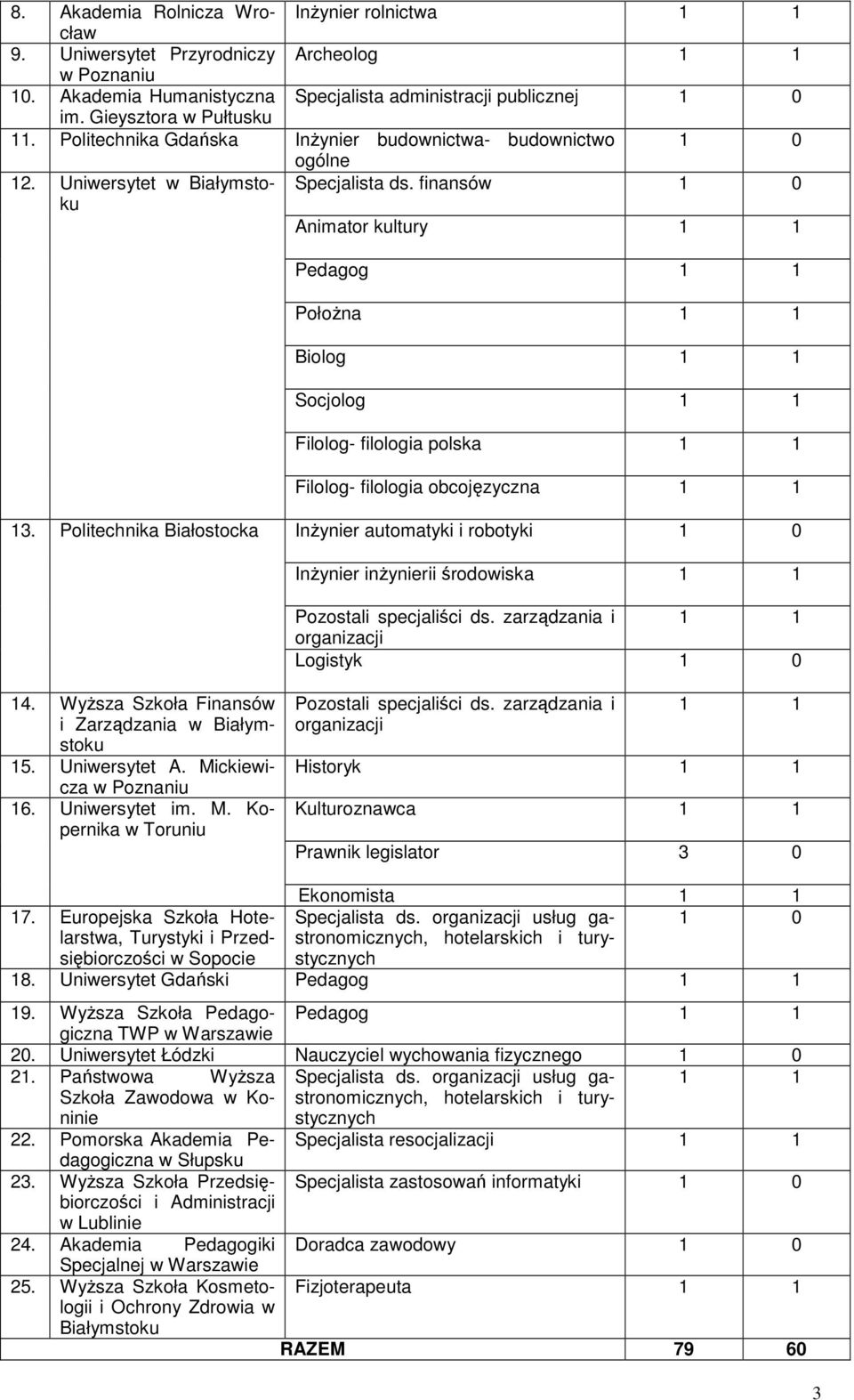 finansó 1 0 Animator kultury 1 1 Pedagog 1 1 PołoŜna 1 1 Biolog 1 1 Socjolog 1 1 Filolog- filologia polska 1 1 Filolog- filologia obcojęzyczna 1 1 13.