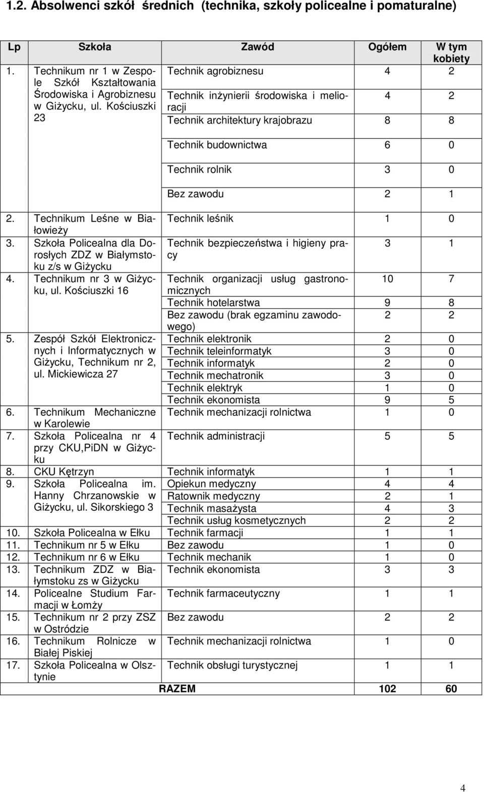 Kościuszki 23 Technik architektury krajobrazu 8 8 Technik budonicta 6 0 Technik rolnik 3 0 Bez zaodu 2 1 2. Technikum Leśne BiałoieŜy Technik leśnik 1 0 3.