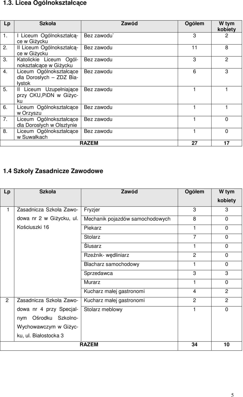 Liceum Ogólnokształcące Bez zaodu 1 1 Orzyszu 7. Liceum Ogólnokształcące Bez zaodu 1 0 dla Dorosłych Olsztynie 8. Liceum Ogólnokształcące Bez zaodu 1 0 Suałkach RAZEM 27 17 1.