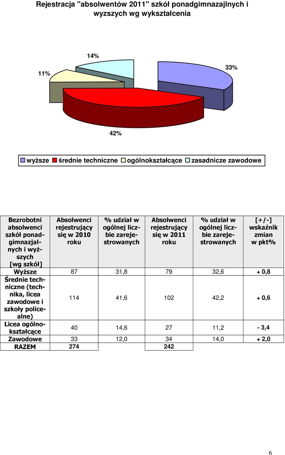 Absolenci rejestrujący się 2011 roku % udział ogólnej liczbie zarejestroanych [+/-] skaźnik zmian pkt% WyŜsze 87 31,8 79 32,6 + 0,8 Średnie