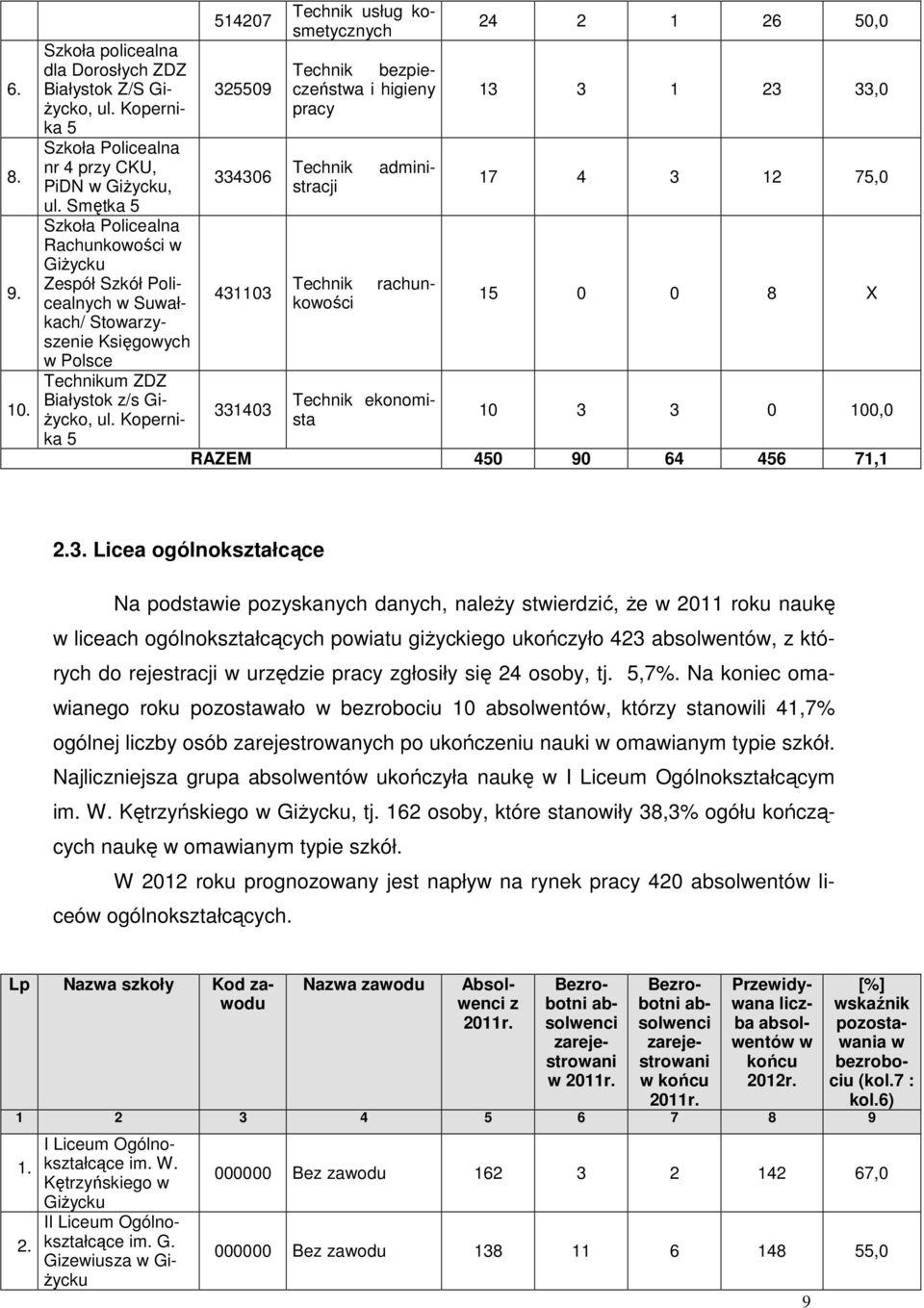 Kopernika 5 514207 325509 334306 431103 331403 Technik usług kosmetycznych Technik bezpieczeństa i higieny pracy admini- Technik stracji rachun- Technik koości Technik ekonomista 24 2 1 26 50,0 13 3