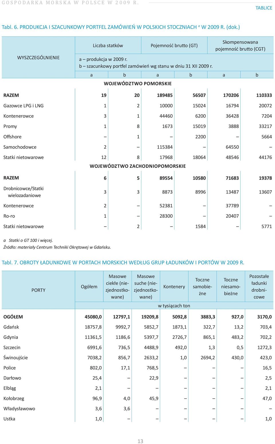 a b a b a b województwo POMOrSKiE razem 19 20 189485 56507 170206 110333 Gazowce LPG i LNG 1 2 10000 15024 16794 20072 Kontenerowce 3 1 44460 6200 36428 7204 Promy 1 8 1673 15019 3888 33217 Offshore
