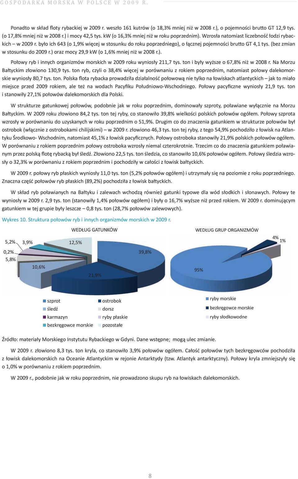 (bez zmian w stosunku do 2009 r.) oraz mocy 29,9 kw (o 1,6% mniej niż w 2008 r.). Połowy ryb i innych organizmów morskich w 2009 roku wyniosły 211,7 tys. ton i były wyższe o 67,8% niż w 2008 r.