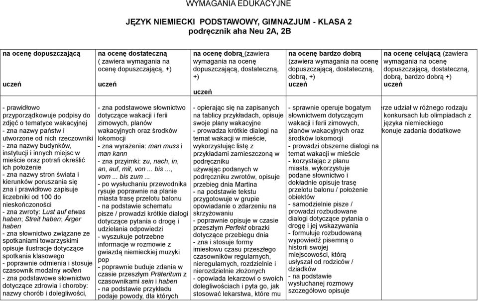 utworzone od nich rzeczowniki - zna nazwy budynków, instytucji i innych miejsc w mieście oraz potrafi określić ich położenie - zna nazwy stron świata i kierunków poruszania się zna i prawidłowo