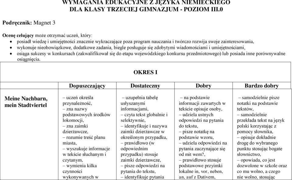 nieobowiązkowe, dodatkowe zadania, biegle posługuje się zdobytymi wiadomościami i umiejętnościami, osiąga sukcesy w konkursach (zakwalifikował się do etapu wojewódzkiego konkursu przedmiotowego) lub