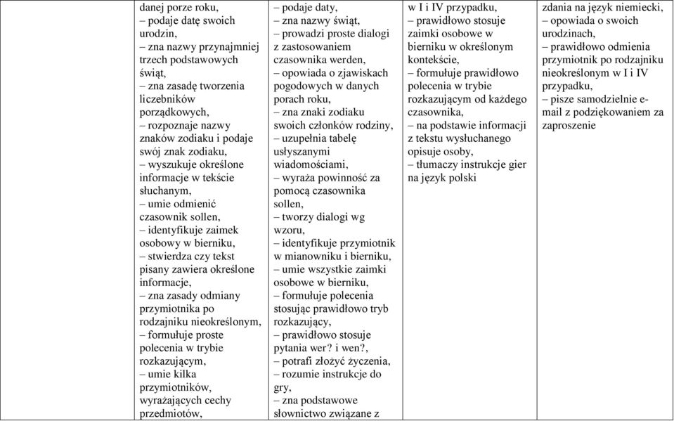 zasady odmiany przymiotnika po rodzajniku nieokreślonym, formułuje proste polecenia w trybie rozkazującym, umie kilka przymiotników, wyrażających cechy przedmiotów, podaje daty, zna nazwy świąt,