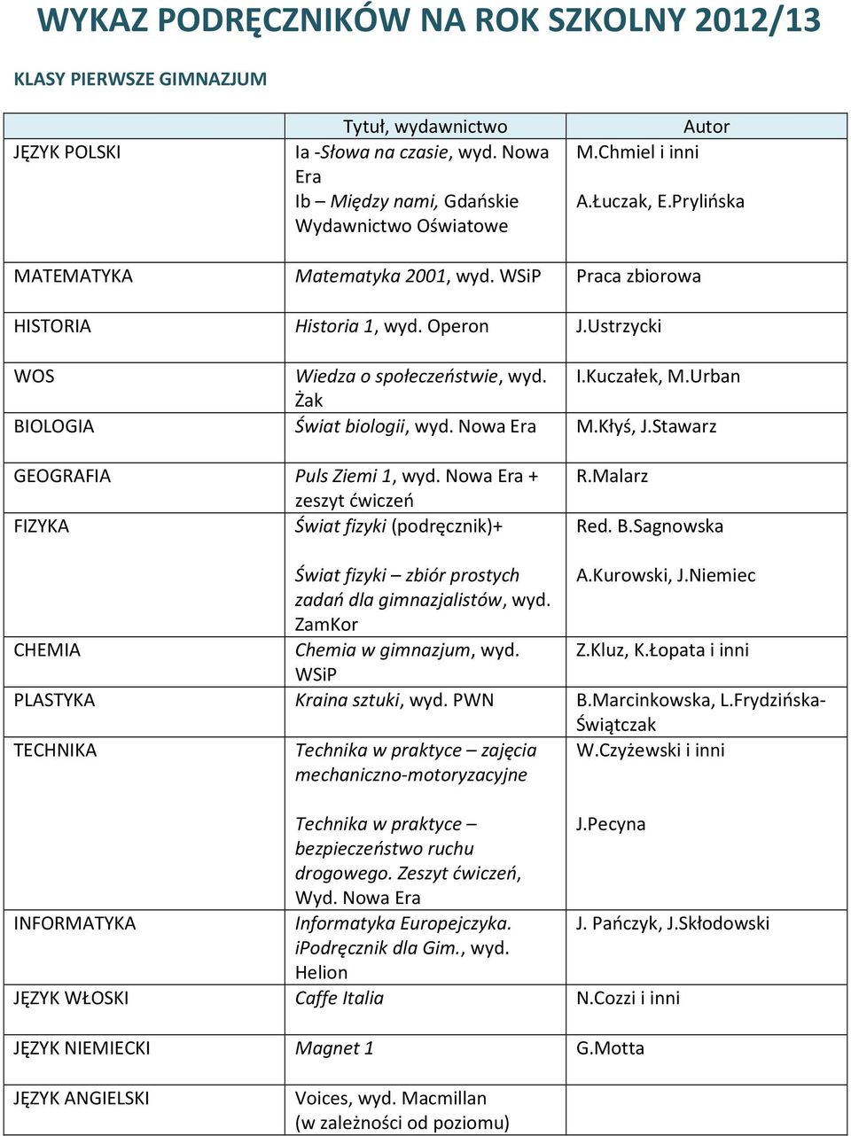 Urban Żak BIOLOGIA Świat biologii, wyd. Nowa M.Kłyś, J.Stawarz GEOGRAFIA Puls Ziemi 1, wyd. Nowa + zeszyt ćwiczeń Świat fizyki (podręcznik)+ R.Malarz Red. B.Sagnowska Świat fizyki zbiór prostych A.