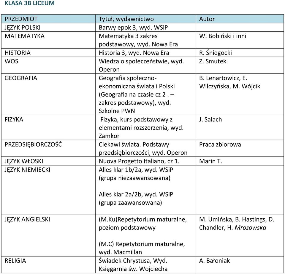 Salach elementami rozszerzenia, wyd. PRZEDSIĘBIORCZOŚĆ Ciekawi świata. Podstawy Praca zbiorowa przedsiębiorczości, wyd. JĘZYK WŁOSKI Nuova Progetto Italiano, cz 1. Marin T.