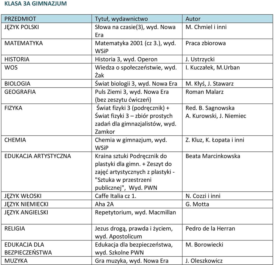 Nowa Roman Malarz (bez zeszytu ćwiczeń) Świat fizyki 3 (podręcznik) + Świat fizyki 3 zbiór prostych Red. B. Sagnowska A. Kurowski, J. Niemiec zadań dla gimnazjalistów, wyd. Chemia w gimnazjum, wyd. Z.