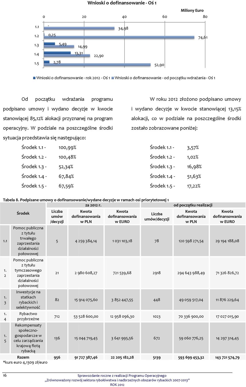 wydano decyzje w kwocie stanowiącej 85,12% alokacji przyznanej na program operacyjny. W podziale na poszczególne środki sytuacja przedstawia się następująco: Środek 1.1-100,99% Środek 1.