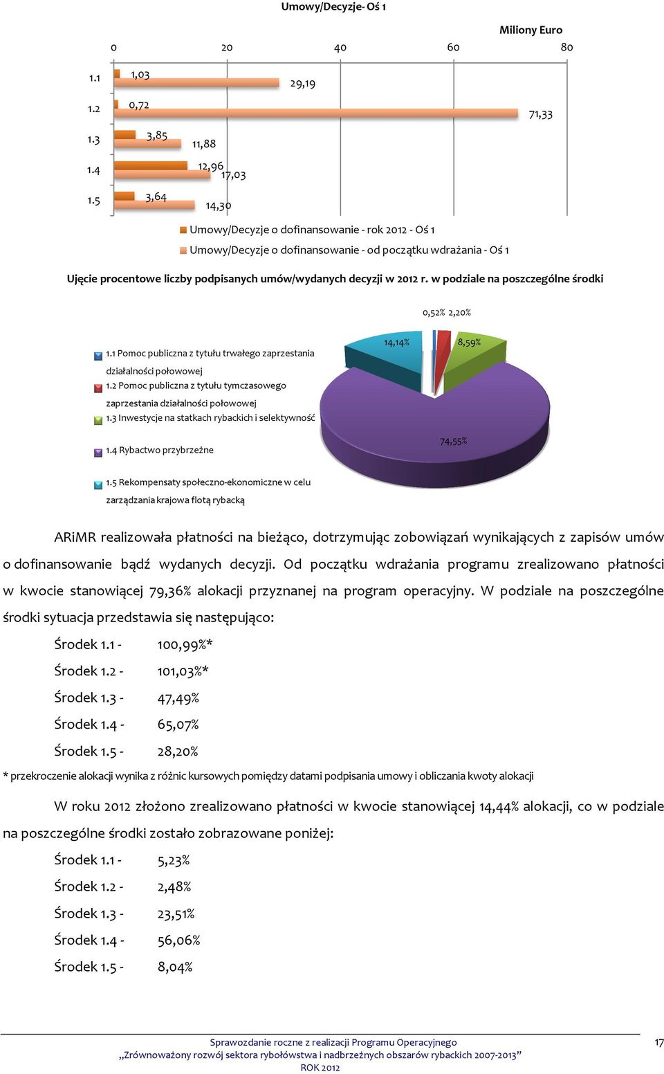 podpisanych umów/wydanych decyzji w 2012 r. w podziale na poszczególne środki 0,52% 2,20% 1.1 Pomoc publiczna z tytułu trwałego zaprzestania działalności połowowej 1.