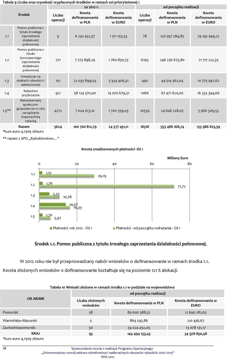 selektywność Rybactwo przybrzeżne Rekompensaty społecznogospodarcze w celu zarządzania krajową flotą rybacką Liczba operacji 9 271 151 921 4272 Razem 5624 *kurs euro 4,1309 zł/euro ** razem z SPO