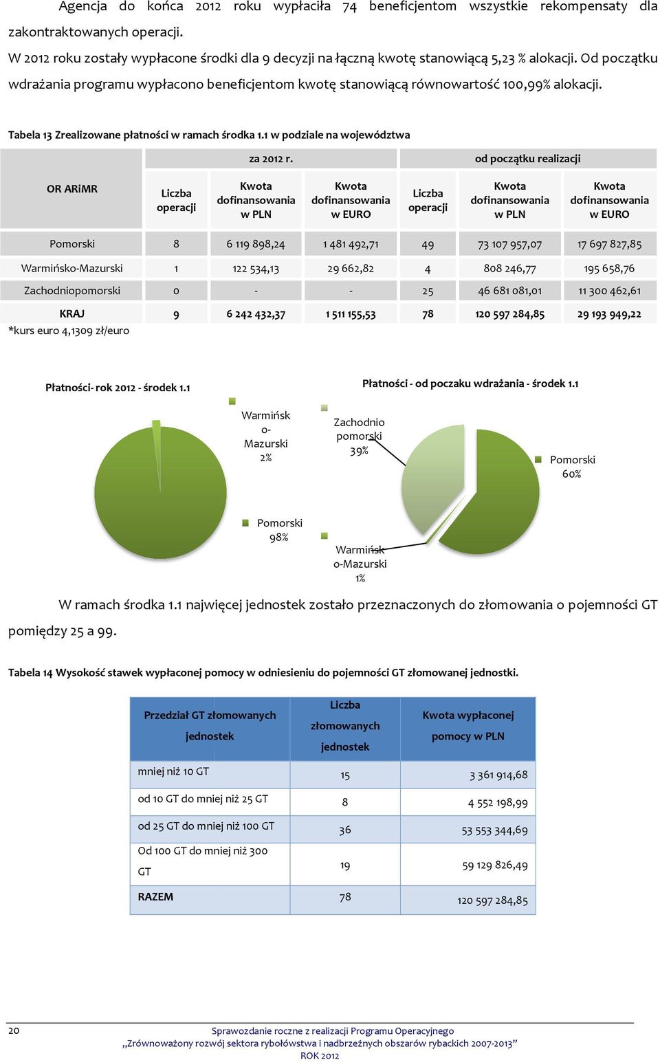 Tabela 13 Zrealizowane płatności w ramach środka 1.1 w podziale na województwa za 2012 r.