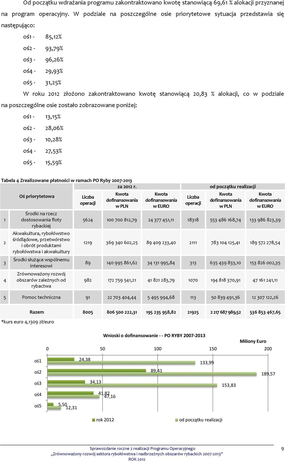 alokacji, co w podziale na poszczególne osie zostało zobrazowane poniżej: oś1-13,15% oś2-28,06% oś3-10,28% oś4-27,53% oś5-15,59% Tabela 4 Zrealizowane płatności w ramach PO Ryby 2007-2013 za 2012 r.