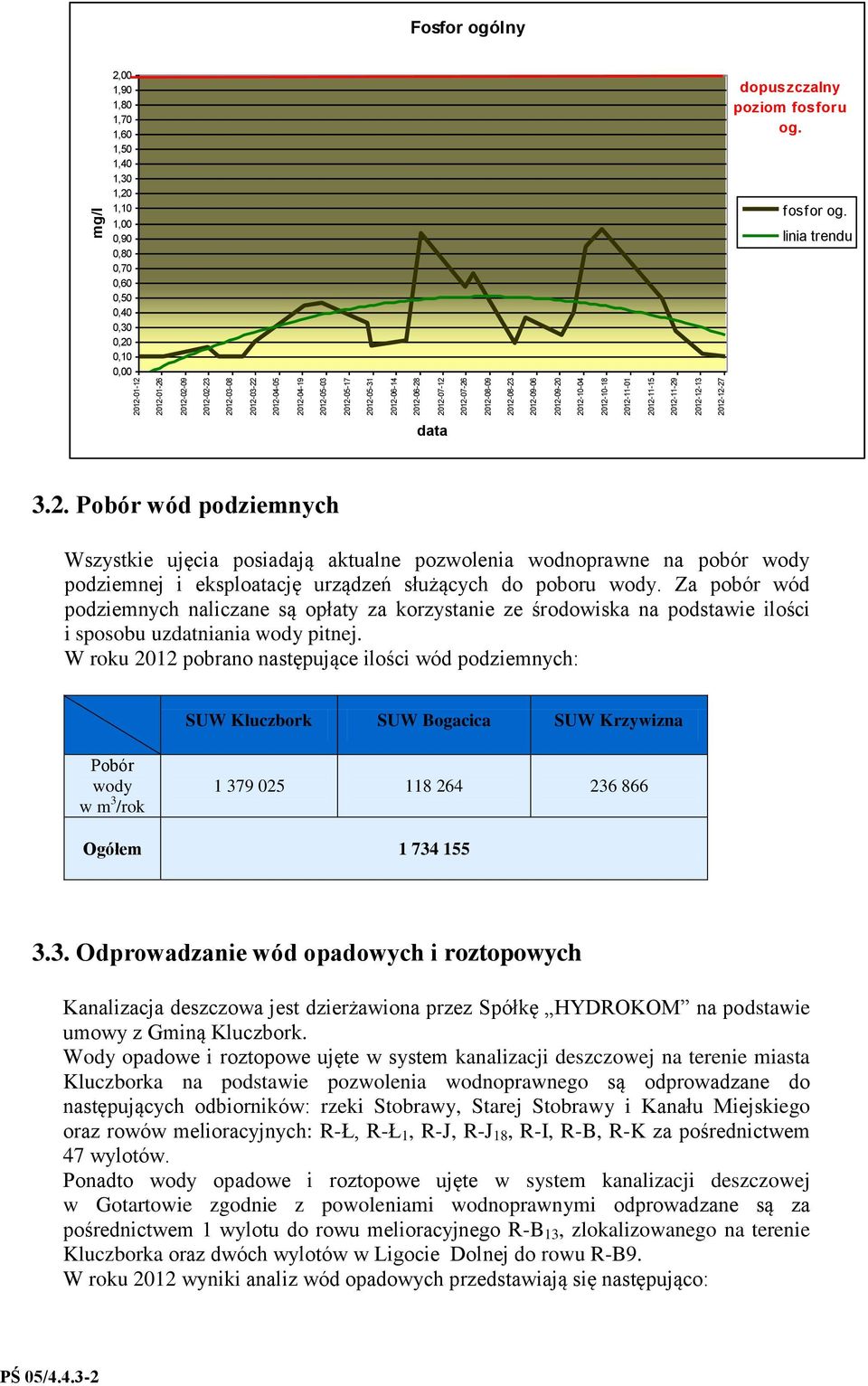 0,20 0,10 0,00 dopuszczalny poziom fosforu og. fosfor og. linia trendu data 3.2. Pobór wód podziemnych Wszystkie ujęcia posiadają aktualne pozwolenia wodnoprawne na pobór wody podziemnej i eksploatację urządzeń służących do poboru wody.