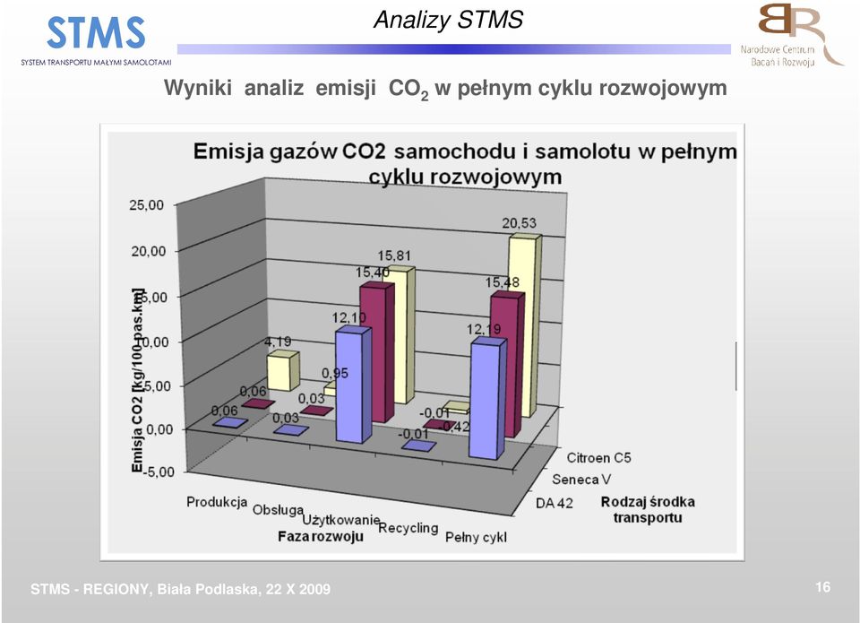 emisji CO 2 w