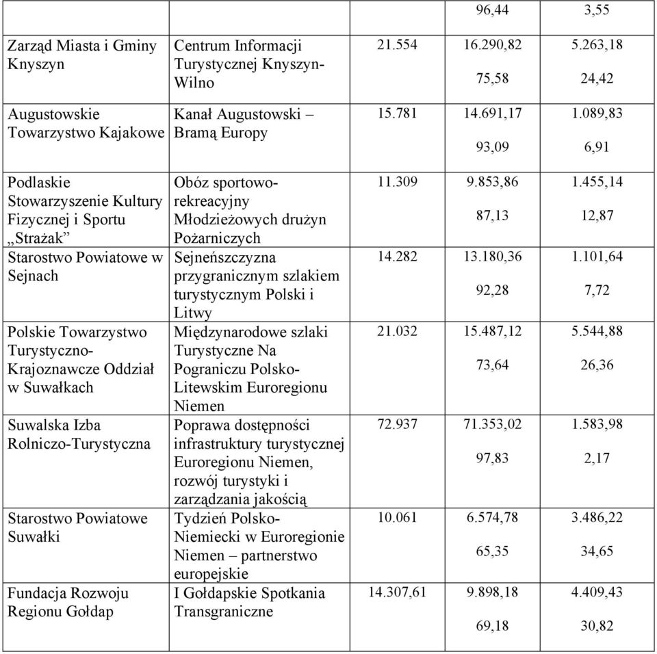 089,83 6,91 Podlaskie Stowarzyszenie Kultury Fizycznej i Sportu Strażak Starostwo Powiatowe w Sejnach Polskie Towarzystwo Turystyczno- Krajoznawcze Oddział w Suwałkach Suwalska Izba