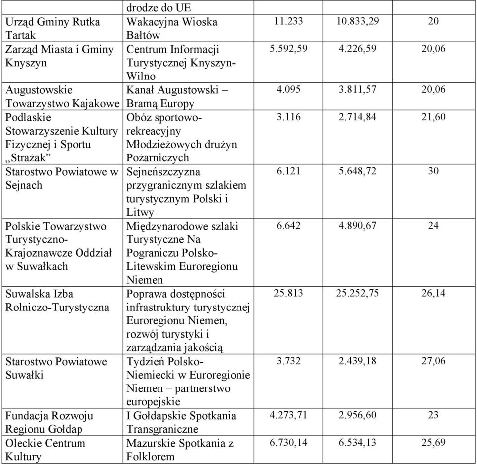 Bałtów Centrum Informacji Turystycznej Knyszyn- Wilno Kanał Augustowski Bramą Europy Obóz sportoworekreacyjny Młodzieżowych drużyn Pożarniczych Sejneńszczyzna przygranicznym szlakiem turystycznym