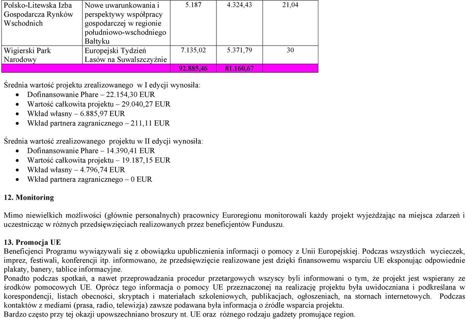 154,30 EUR Wartość całkowita projektu 29.040,27 EUR Wkład własny 6.