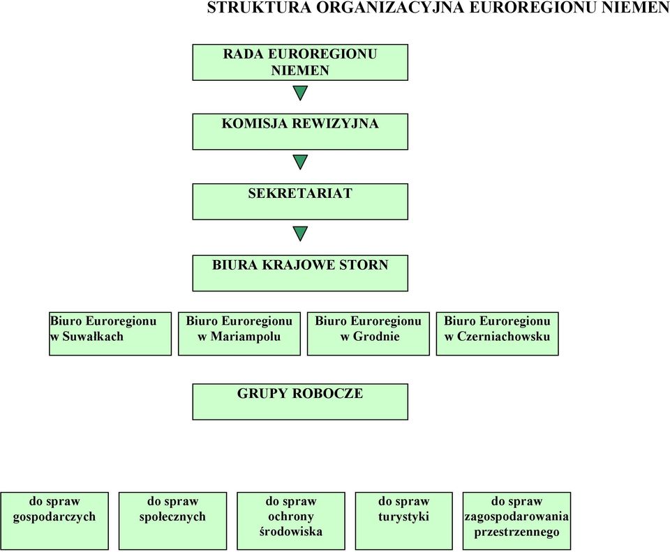 Euroregionu w Grodnie Biuro Euroregionu w Czerniachowsku GRUPY ROBOCZE do spraw gospodarczych do