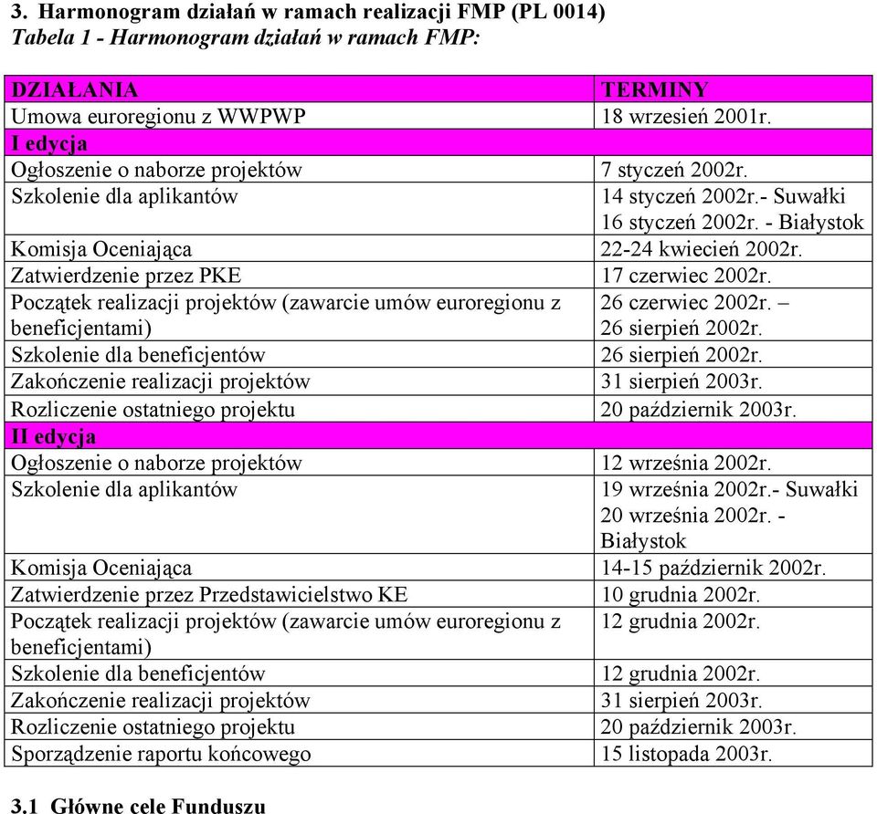 Zatwierdzenie przez PKE 17 czerwiec 2002r. Początek realizacji projektów (zawarcie umów euroregionu z beneficjentami) 26 czerwiec 2002r. 26 sierpień 2002r.